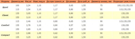 Ледобур Heinola Speed Run Sport HL1-115-800N 115mm | Зображення 5