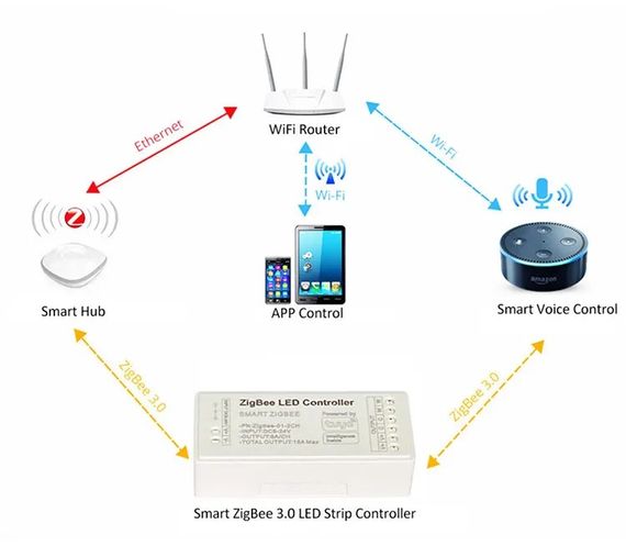 Контролер управління PROLUM RGB ZigBee; Wi-Fi; TUYA; 15A; Series: HomeLink | Зображення 5