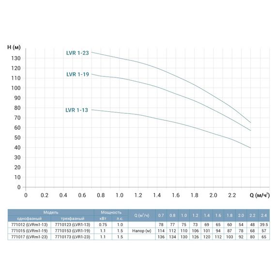 Насос відцентровий багатоступінчастий Leo 3.0 innovation LVRm1-19 вертикальний 1.1кВт Hmax 114м Qmax 40л/хв нерж (771015) | Зображення 1
