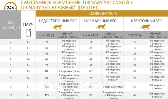 Сухий корм для котів Royal Canin Urinary S/O уринарі 1.5 кг 39010151 | Зображення 1