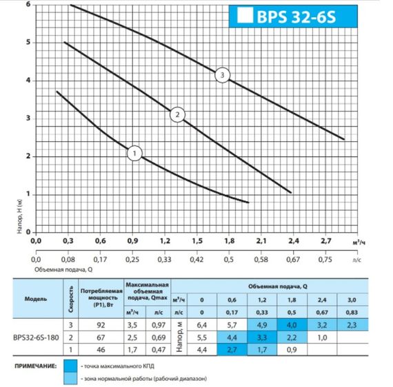 Циркуляционный насос NPO BPS 32-6S-180 | Зображення 1
