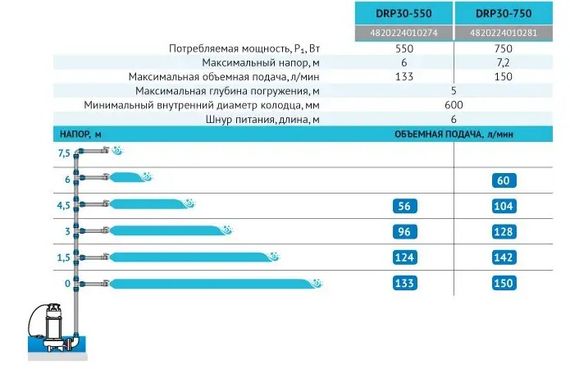 Дренажный насос Rudes DRP 30-550 | Зображення 2