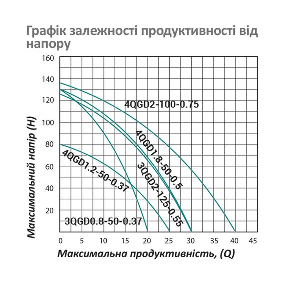 Насос глибинний шнековий Pumpman 4QGD2-100-0.75 кВт Нmax 135 м Qmax 2,4 куб.м 750 Вт | Зображення 5
