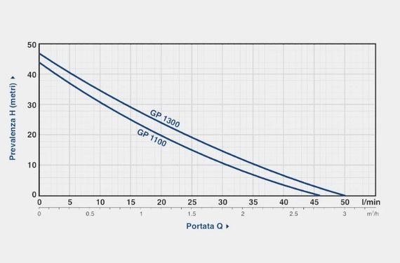 Відцентровий насос Gardia GP 1300 | Зображення 1