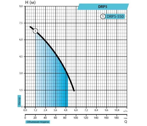 Дренажний насос Rudes DRP 5-550 | Зображення 1