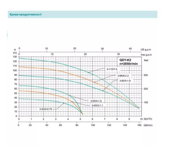 Свердловинний насос SHIMGE QDY3-30/2-0.75K2 Нмах 38м, Qмах 95л/хв, Ø185мм DN1" | Зображення 1