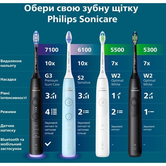 Електрична зубна щітка Philips Sonicare HX7421/01 (серія 7100), Чорний | Зображення 1