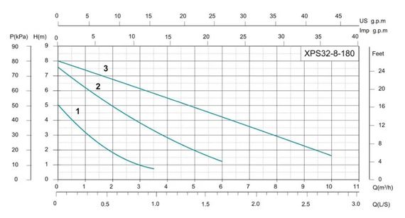 Циркуляційний насос SHIMGE XPS 32-8-180B | Зображення 3
