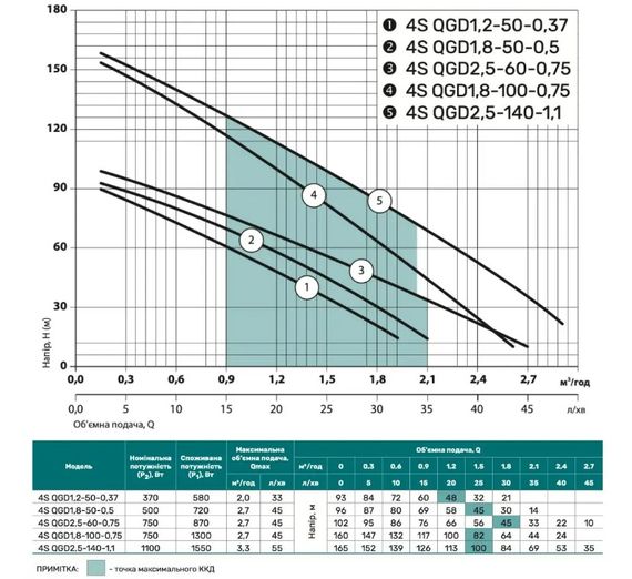 Свердловинний насос NPO 4SQGD 1,2-50-0,37 + кабель 10м | Зображення 2