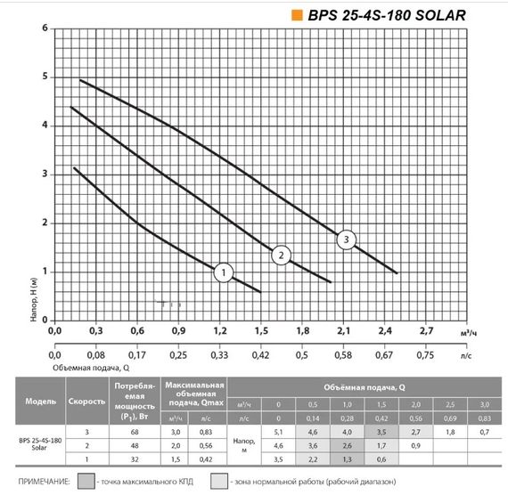 Циркуляційний насос NPO BPS 25-4S-180 Solar | Зображення 1