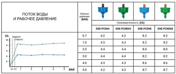 Крапельниця із компенсацією тиску Bradas 8 л/год вихід 5 мм 25 шт | Зображення 1