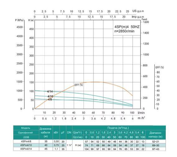 Свердловинний насос SHIMGE 44SP(m) 4/10-0.75 кВт, Н74(54)м, Q100(60) л/хв, Ø96 мм + кабель 40 м | Зображення 1
