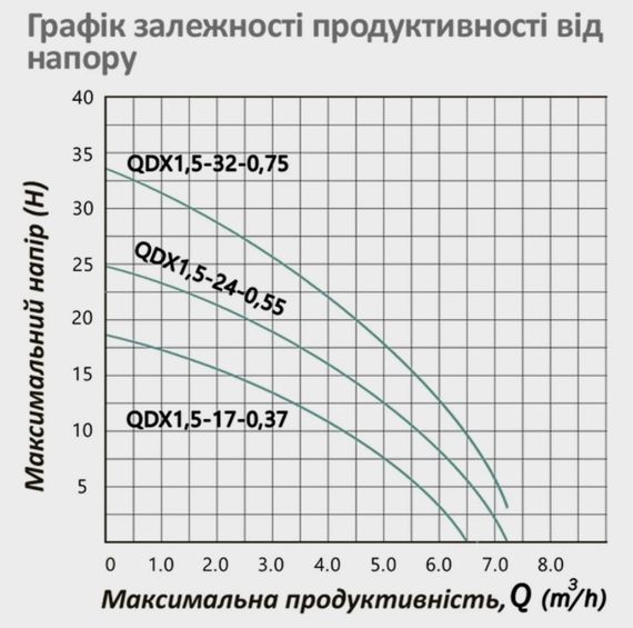 Насос дренажний Pumpman QDX1,5-24-0,55 кВт Hmax 25 м Qmax 7,2 куб.м 550 Вт (CV032260) | Зображення 1