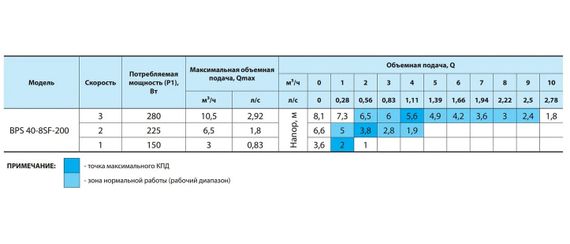 Циркуляційний насос NPO BPS 40-8SF-200 | Зображення 2