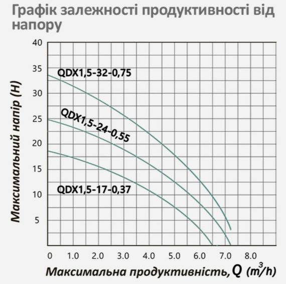 Насос дренажний Pumpman QDX1,5-17-0,37 кВт Hmax 18 м Qmax 6,5 куб.м 370 Вт (CV032259) | Зображення 1