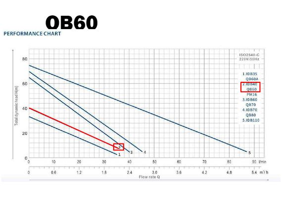 QB60 Насос поверхневий 0,37кВт Qmax 35л/хв, H40m toНасоси | Зображення 1