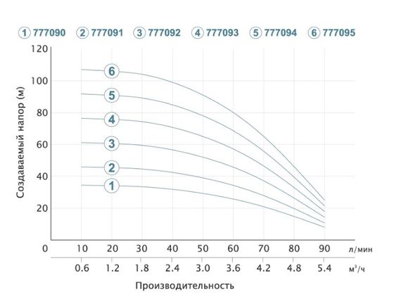 Насос відцентровий свердловинний DONGYIN 1.1кВт H 77(57)м Q 90(60)л/мин Ø80мм 777093 | Зображення 1