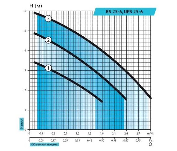 Циркуляционный насос Rudes UPS 25-4-180 | Зображення 1