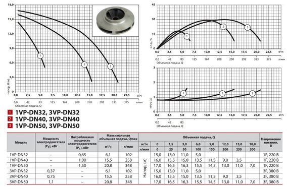 Циркуляційний насос NPO 1VP-DN40 | Зображення 2
