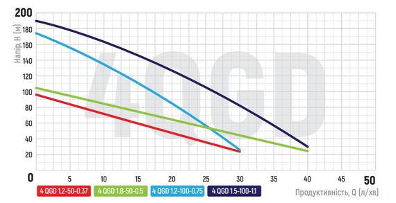 Насос глубинный шнековый Koer 4QGD 1.2-50-0.37 (KP2647) | Зображення 1