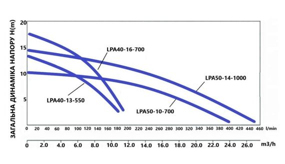Циркуляційний насос Thermo Alliance LPS LPA40-16-700 фланцевий LPA4016700 | Зображення 2