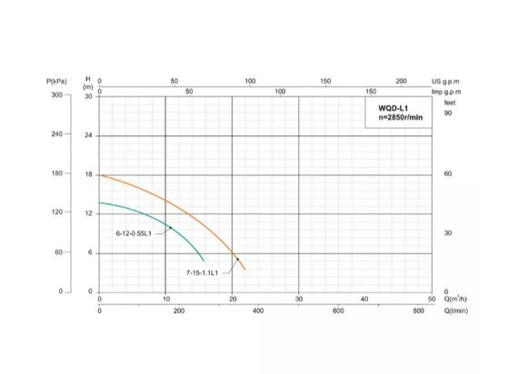 Дренажно-фекальний насос SHIMGE WQ(D)6-12-0.55L3(F), Hmax=15 м, Qmax=250 л/хв | Зображення 3