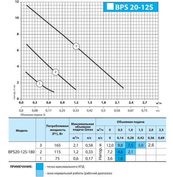 Циркуляційний насос NPO BPS 20-12S-180 | Зображення 2