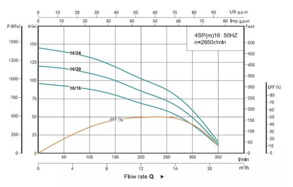 Свердловинний насос SHIMGE 4SP 16/16-4 380В 4 кВт Н96(69)м Q350(200)л/хв (насос+двигун+пульт) + 3 м кабелю | Зображення 2
