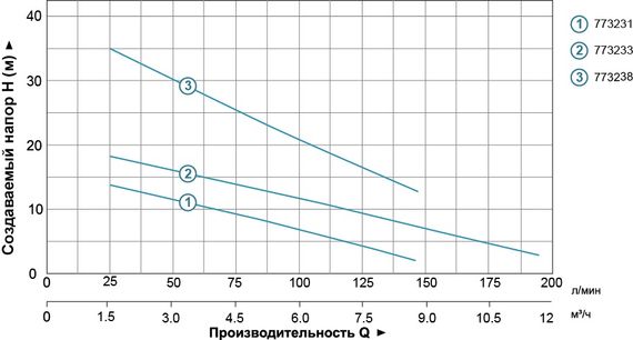 Дренажний насос Aquatica QDX1,5-16-0,37A 773231 | Зображення 1