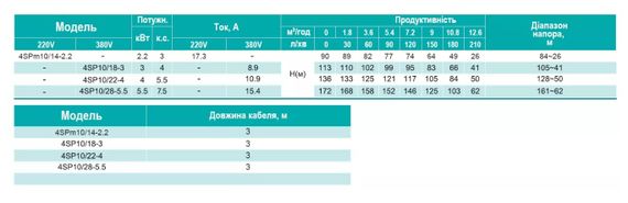 Свердловинний насос SHIMGE 4SP 10/28-5.5 380В 5,5кВт Н172(125)м Q210(150)л/хв (насос+двигун+пульт) + 3 м кабелю | Зображення 1