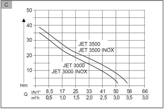Садовий насос AL-KO Jet 3000 Inox Classic (112838) | Зображення 1