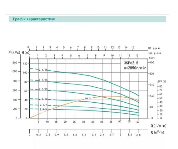 Свердловинний насос SHIMGE 3SG(m) 1.8/20-0.55 кВт, Н 86(66)м, Q 45(30)л/хв, Ø75 мм + кабель 40 м | Зображення 1