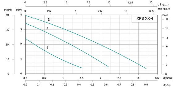 Циркуляційний насос SHIMGE XPS 20-4-130B | Зображення 1