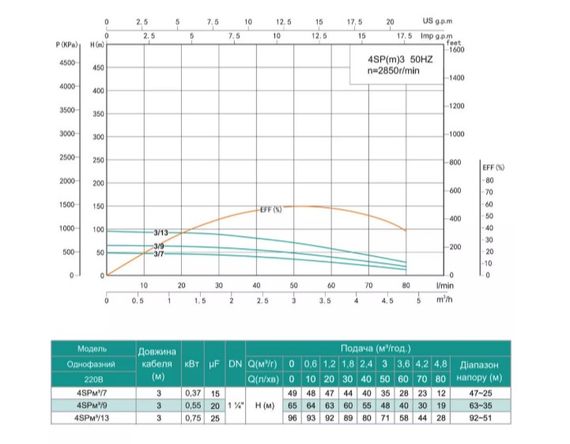 Свердловинний насос SHIMGE 4SP(m) 3/9-0.55 кВт, Н65(48)м, Q80(50) л/хв, Ø96 мм | Зображення 1