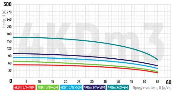 Центробіжний насос Koer 4KDm 3/24+2М 1 1/4" (KP2877) | Зображення 1