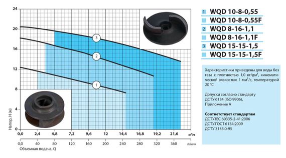 Дренажно-фекальний насос NPO WQD 10-8-0,55F | Зображення 3