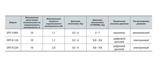 Контролер тиску NPO EPS-15MA | Зображення 1
