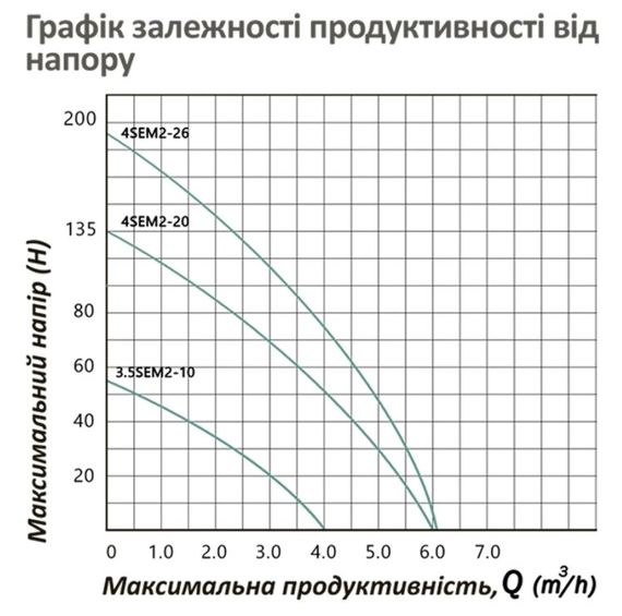 Насос глибинний багатоступінчастий відцентровий Pumpman 4SEM2-26-1.5 кВт Hmax 200 м Qmax 5,5 куб.м 2200 Вт (CV033200) | Зображення 2