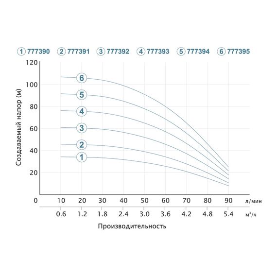 Насос відцентровий свердловинний DONGYIN 3SEm3.5/16 0.75кВт H 62(46)м Q 90(60)л/хв Ø80мм (кабель 30м) (777392) | Зображення 3