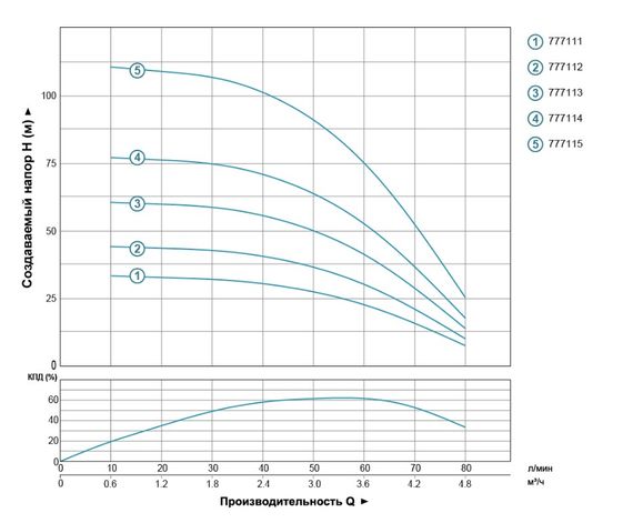 Насос відцентровий свердловинний DONGYIN 0.75кВт H 78(62)м Q 80(50)л/мин Ø94мм 777114 | Зображення 1
