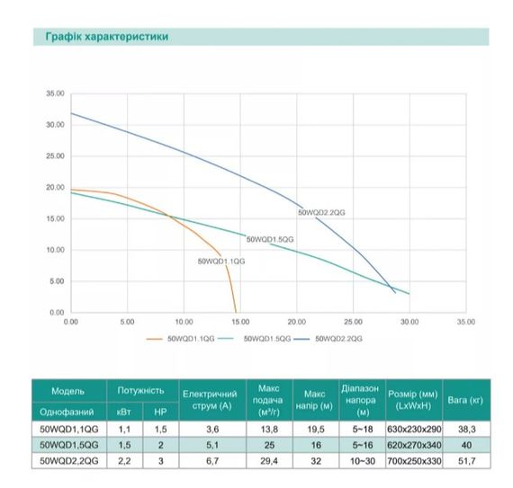 Дренажно-фекальний насос SHIMGE 50WQD1.1QG(F) з ножем, Hmax=19,5 м, Qmax=230 л/хв | Зображення 1