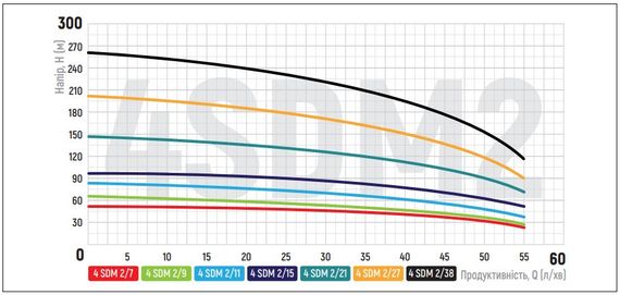 Центробіжний насос Koer 4SDM 2/15 + 50M + пульт (KP2636) | Зображення 6