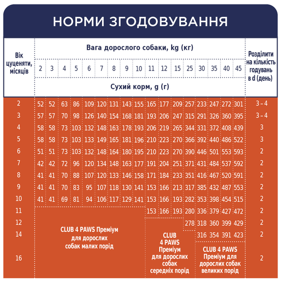 Сухий корм Club 4 Paws Premium Puppies All Breeds для цуценят усіх порід, курка 400г | Зображення 5