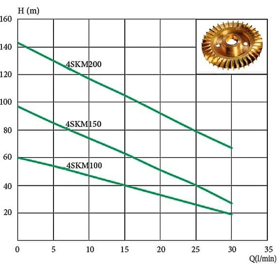 Насос вихровий 0,75кВт 50м 35л/хв 4SKM100 EuroAqua | Зображення 1