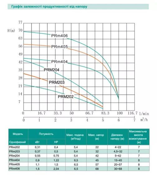 Відцентровий насос Shimge PRm 406, 1.5 кВт, Нmax=68 м, Qmax=108л/хв | Зображення 1