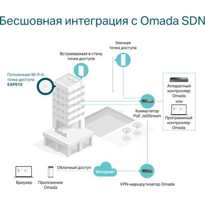 Точка доступа Wi-Fi TP-Link EAP610 | Зображення 9