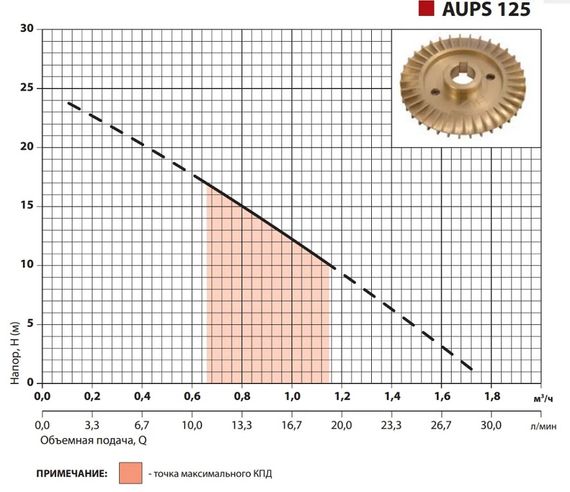 Насосна станція Sprut AUPS 125 | Зображення 1