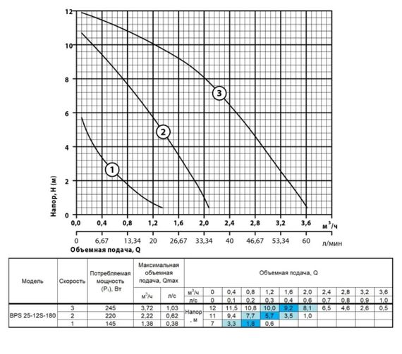 Циркуляционный насос NPO BPS 25-12S-180 | Зображення 1