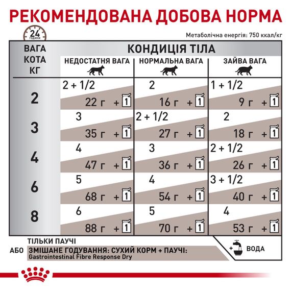Вологий корм для котів із проблемами ШКТ Royal Canin Gastrointestinal Fibre Response Feline, 85 гр | Зображення 5