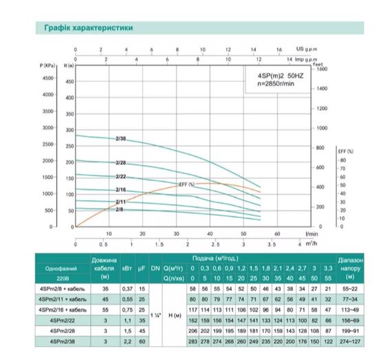 Свердловинний насос SHIMGE 4SP(m) 2/11-0.55 кВт, Н 80(65)м, Q 55(30)л/хв, Ø96 мм + кабель 45 м | Зображення 1
